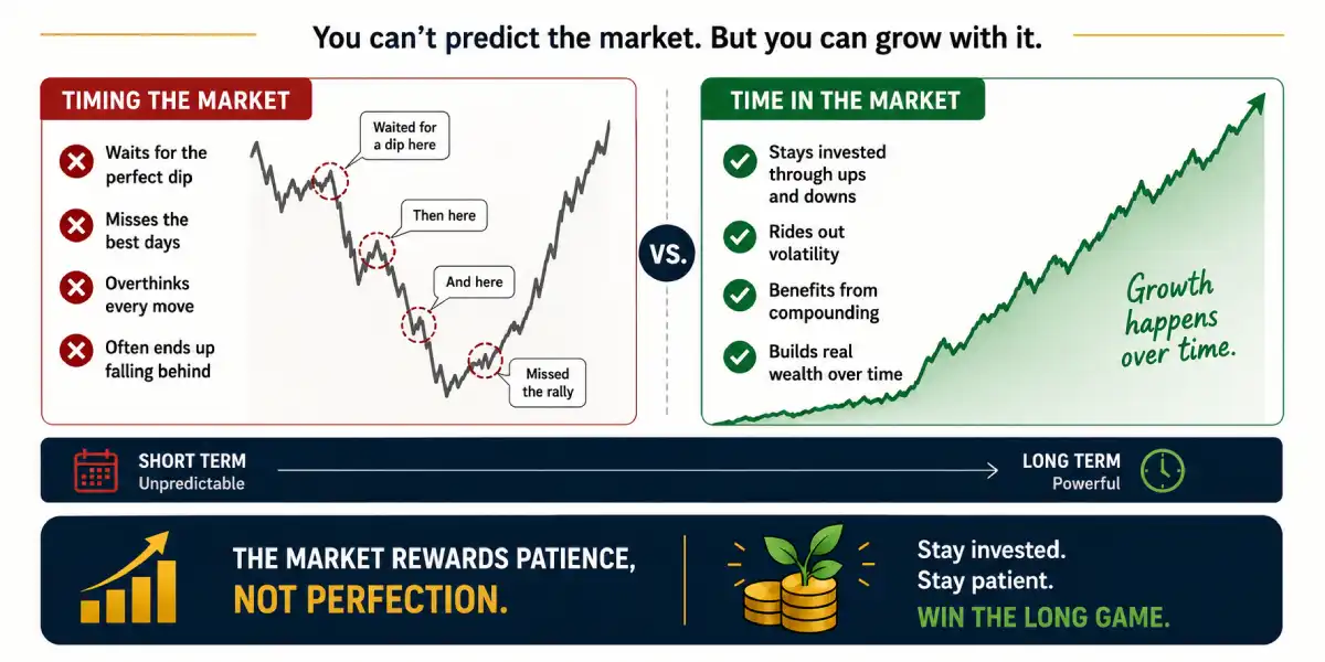 The Dip I Kept Waiting For: Why Time in the Market Beats Timing It