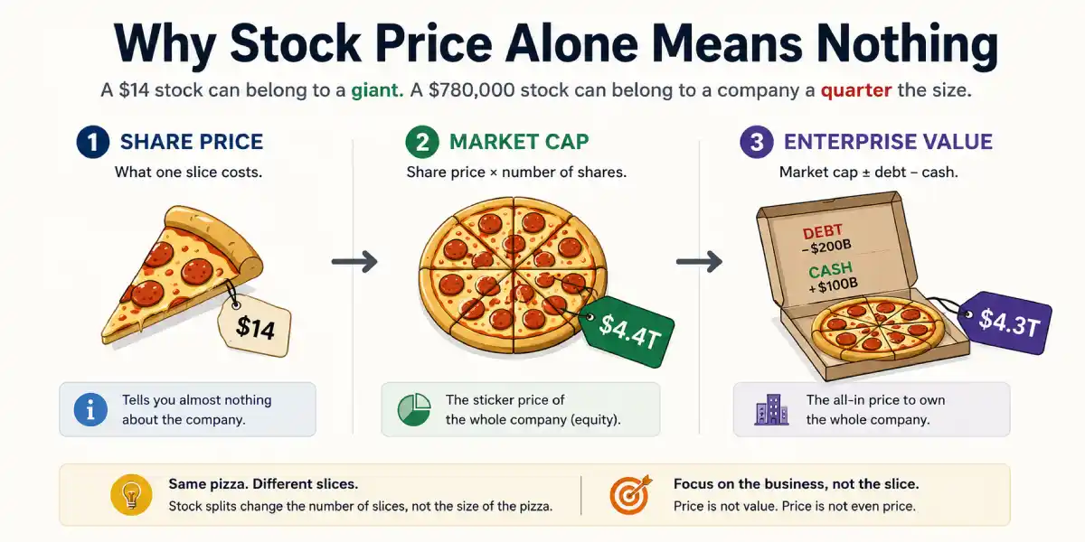 Why Stock Price Alone Means Nothing